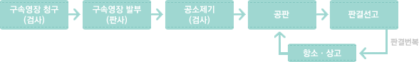 형사재판의 절차