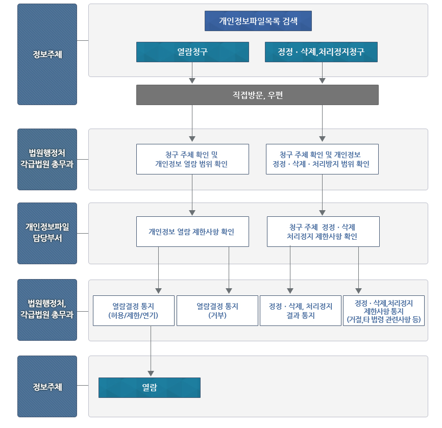 개인정보 열람등 요구절차 전개도
