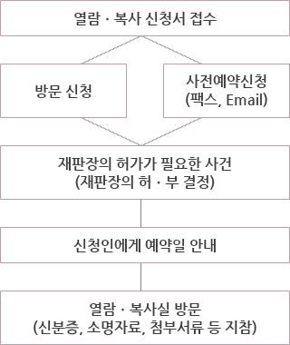 열람ㆍ복사 신청서 접수 → 방문 신청 혹은 사전예약신청(팩스,Email) → 재판장의 허가가 필요한 사건(재판장의 허·부결정) → 신청인에게 예약일 안내 → 열람ㆍ복사실 방문(신분증,소명자료,첨부서류 등 지참)