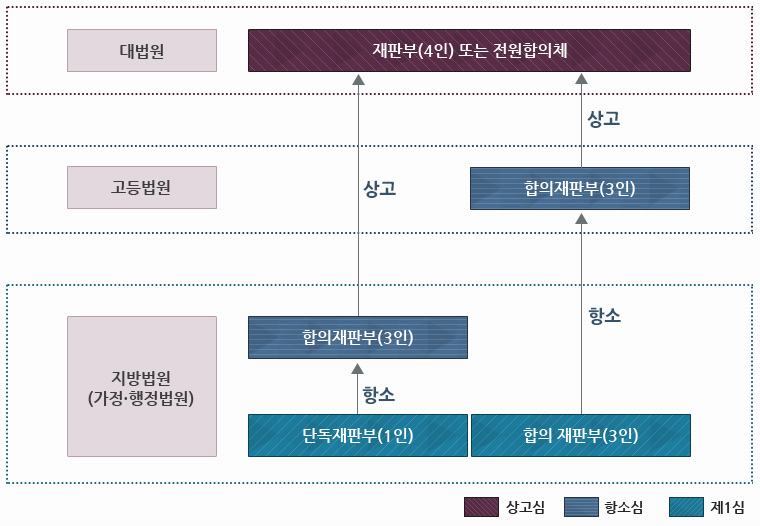 상소절차 도식으로 지방법원(가정·행정법원) 단독재판부(1인)에서 항소하면 합의재판부(3인)로 가고 합의재판부(3인)에서 상고하면 대법원 재판부(4인) 또는 전원합의체에서 재판을 합니다. 지방법원(가정·행정법원) 합의 재판부(3인)에서 항소를 하면 고등법원 합의재판부(3인)로 이송되고 여기서 상고를 하면 대법원 재판부(4인) 또는 전원합의체에서 재판을 합니다.